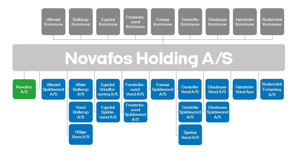 Novafos' organisationsdiagram